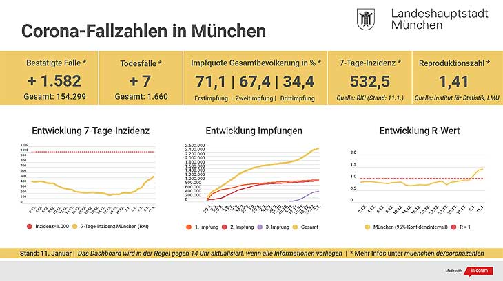 Corona Covid19 München - Update 11.01.2022: 7 Tage Inzidenz 532.5 - Entwicklung der Coronavirus-Fälle in München